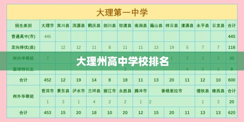 大理州高中学校排名