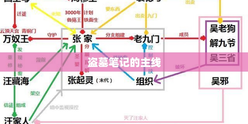 盗墓笔记的主线