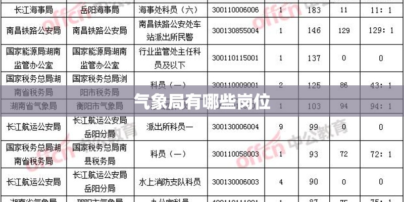气象局有哪些岗位