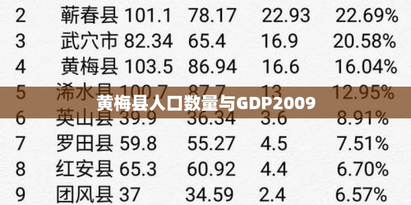 黄梅县人口数量与GDP2009